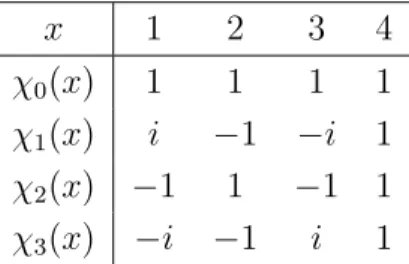 Cuadro 3.2: Tabla de caracteres del grupo Z ∗ 5