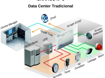 GRÁFICO N° 3  Data Center Tradicional 