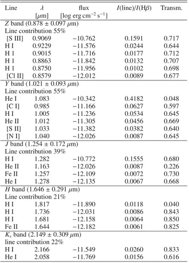 Table 1. Line contribution from the (unreddened) NGC 6720 model results.