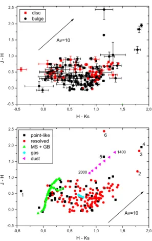 Fig. 4. Distribution of the colour indices (Y − J) and (Z − Y). The upper panel show all detected PNe without applying any extinction  correc-tion