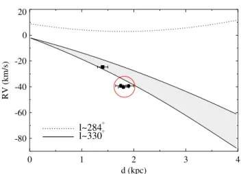 Fig. 2 Approximate velocity-distance profiles for sight-lines toward NGC 6067 ( ∼ 330 ◦ ) and Westerlund 2 ( ∼ 284 ◦ )