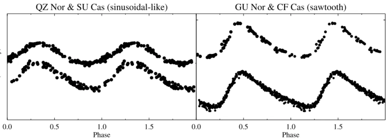 Fig. 3 Left, lightcurves for the sinusoidal-like Cepheids QZ Nor (top) and SU Cas (bottom), which typically imply overtone pulsation.