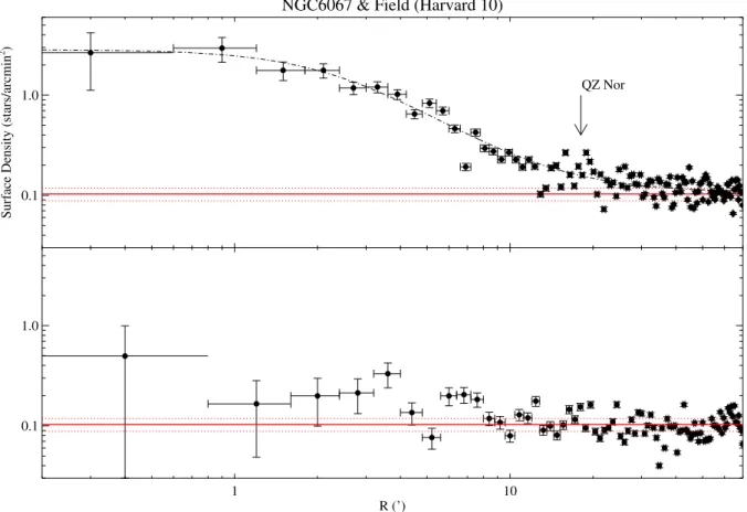 Fig. 4 Top panel, radial profile constructed for NGC 6067 using 2MASS observations, whereby the radial separation (arcminutes) is plotted on the x-axis