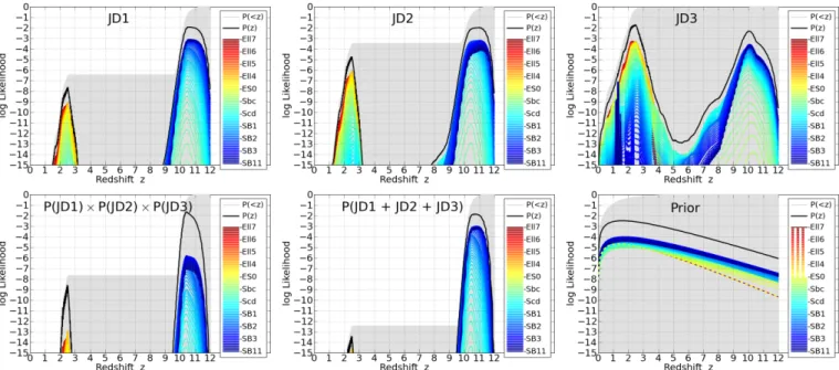 Figure 8. Top row: photometric redshift probability distributions based on our BPZ analysis (§4.1) of HST+Spitzer photometry for each image