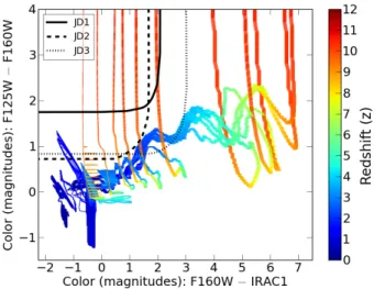 Figure 11. Observed colors in WFC3/IR F125W − F160W and F160W − IRAC ch1 plotted as black lines (95% confidence limits) versus those predicted from the current BPZ template library (lines colored as a function of redshift and made thicker for earlier galax
