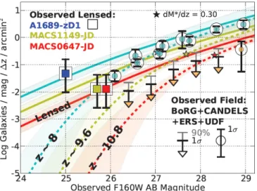 Figure 17. Observed number counts for both lensed (squares) and field (circles / arrows) galaxies at z ≈ 8, 9.6, and 10.8 as a function of observed F160W AB magnitude