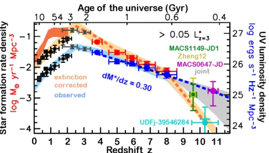 Figure 18. CLASH constraints on the cosmic star formation rate density at z ∼ 9.6 and 10.8 compared to previous estimates from 0 