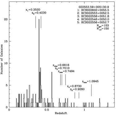 Figure 6. Redshift histogram of the field centered on the SDSS quasar 022553.59 + 005130.9
