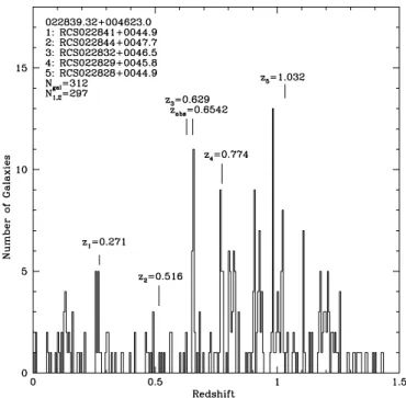 Figure 8. Redshift histogram of the field centered on the SDSS quasar 022839.32 + 004623.0