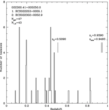Figure 2. Redshift histogram of the field centered on the SDSS quasar 022300.41 + 005250.0