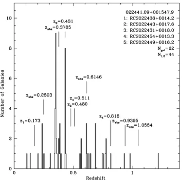 Figure 4. Redshift histogram of the field centered on the SDSS quasar 022441.09 + 001547.9
