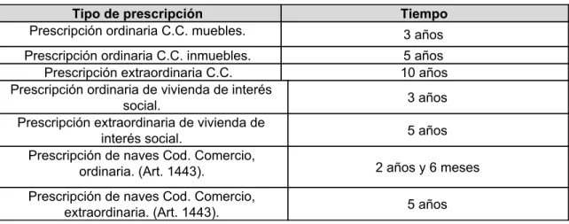 Tabla 1. Resumen de términos prescriptivos. 