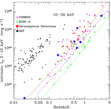 Figure 12. Expected luminosity–redshift distribution for the different NuSTAR Extragalactic surveys