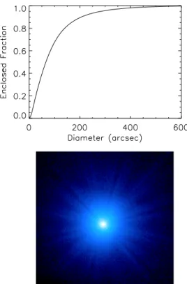 Figure 6. Measurement of the on-axis PSF of module A using data from observations of the bright point source GRS 1915+105