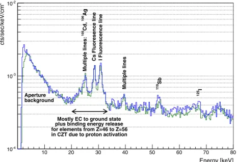 Figure 10. Background spectra for focal plane module A (green) and B (blue) from observations of the Extended Chandra Deep Field South (ECDFS)