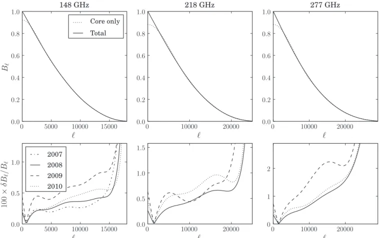 Figure 3. Upper panels: beam transforms B  for each array. Beams shown are for the 2008 season
