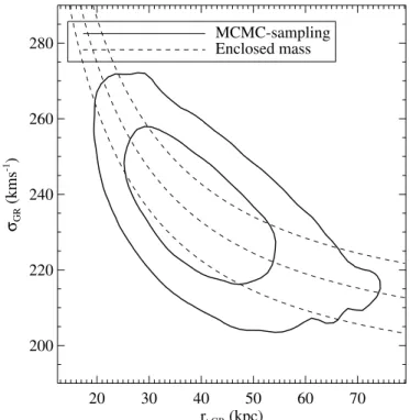 Figure 9. Probability contours for the two parameters governing the profile of the GR for the point source modeling: the truncation radius r t,GR = r t,1 (σ GR (186 km s −1 ) −1 ) 1.333 and the velocity dispersion of the GR, σ GR 