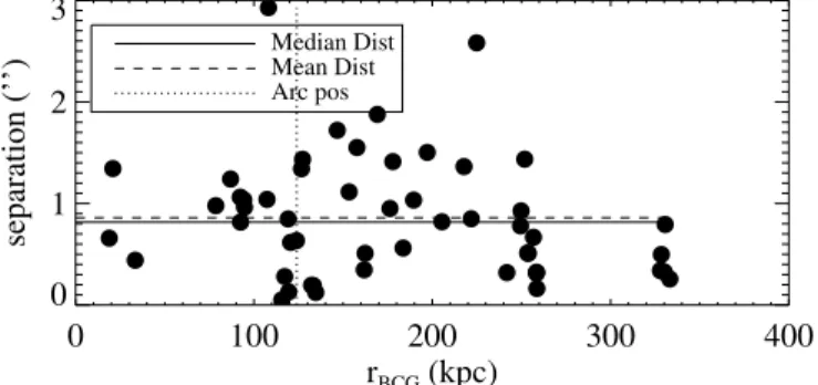 Figure 4. Distance between observed and model predicted multiple image position vs. distance from the center of the BCG