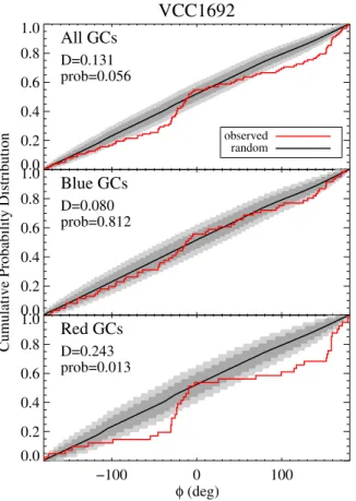 Figure 4. K-S test results for individual galaxies and binned galaxy samples.