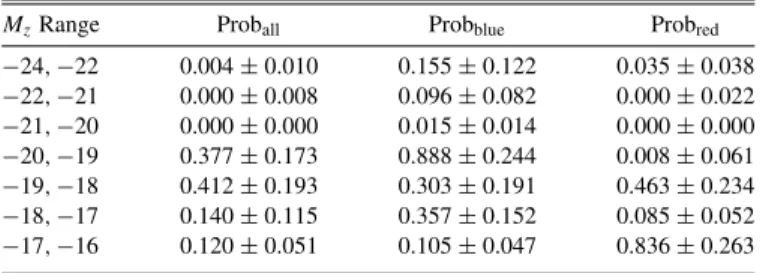 Figure 5. VCC 1692. The top, middle, and bottom plots show the histograms of all, blue, and red GCs, respectively, vs