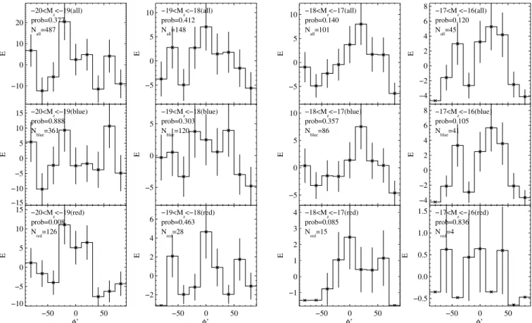 Figure 7. Azimuthal distribution of GCs vs. position angle (degrees, east of north from the major axis) for samples binned by galaxy luminosity