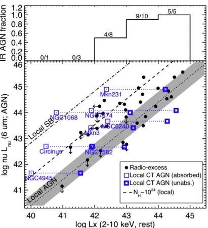 Fig. 9. Fraction of IR detected AGN as a function of the X-ray luminosity (top panel); the sources have been divided in five luminosity bins, between L X = 10 40 −10 45 erg s −1 , although no AGN is expected to be found below L X = 10 41 erg s −1 