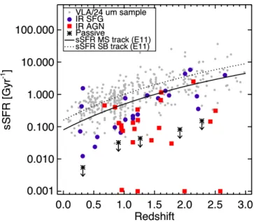 Fig. 10. Specific star formation rate (sSFR) vs. redshift for the entire VLA/24 µm sample (grey dots) and for the radio-excess sources,  di-vided into their three IR categories: IR AGN (red squares), IR SFG (blue circles) and passive systems (asterisks)