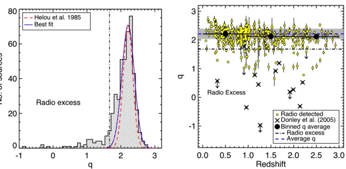 Fig. 4. Left: distribution of FIR-radio flux ratio (q) for all of the sources in the VLA/24 µm sample (458 sources, excluding the upper limits; see Sect