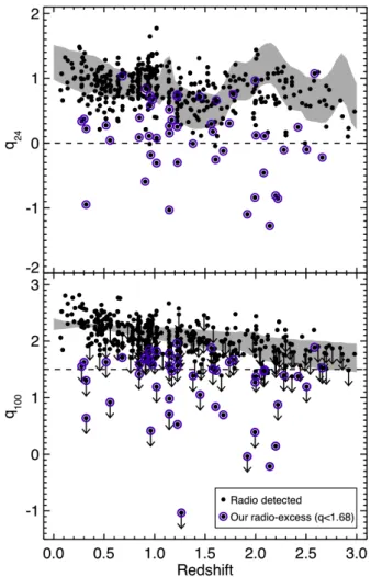 Fig. 5. Infrared-to-radio flux ratios, using the observed 24 µm (q 24 ; top) and 100 µm flux densities (q 100 ; bottom); the radio-excess sources in our sample (q < 1.68) are highlighted by open circles
