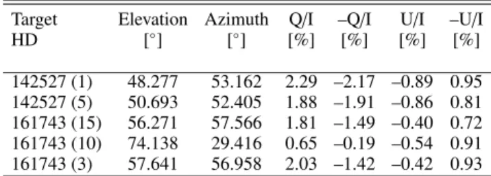 Table 3. Average polarization degree within ring IP at H band.