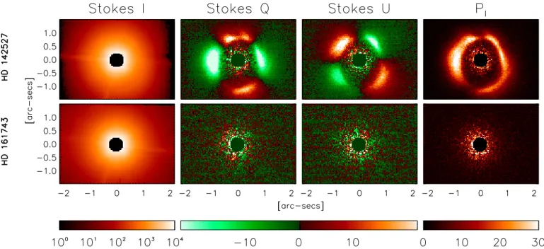 Fig. 1. Processed images of HD 142527 (top row) and HD 161743 (bottom row) in H band. From left to right: intensity image (I) in logarithmic scale, Stokes Q, U and P I images in linear scale