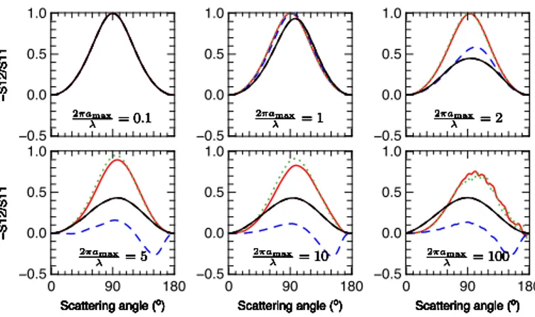 Fig. 10. Polarizability as a function of scattering angles for di fferent mixtures of dust