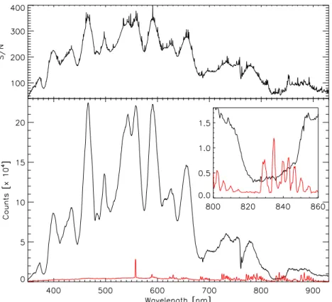 Figure 1. Intensity spectrum of SN 2007sr and the sky in counts (lower panel) and the S/N ratio (upper panel)