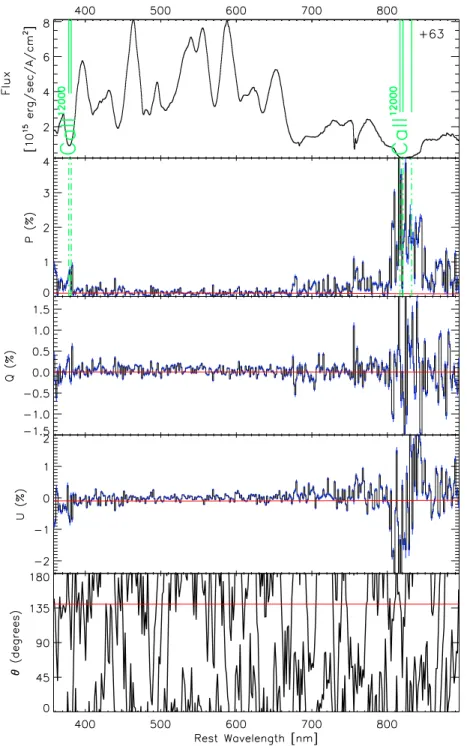 Figure 4. Observed flux, polarization, Q and U parameters vs. rest-frame wavelength. The Stokes parameters were computed using a bin size of 15Å in the observer frame