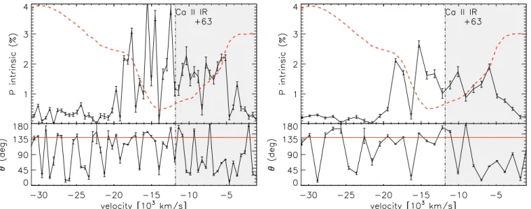 Figure 5. Polarization percentage and polarization angle of Ca ii NIR were computed with a bin size of 15 Å (left panel) and 30 Å (right panel)