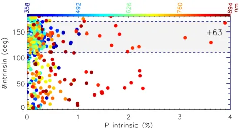Figure 7. Polarization vs. polarization angle of SN2007sr (bin = 15 Å). Strong polarization is distributed around two angles, 140 ◦ and 45 ◦ 