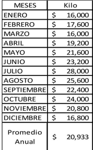 Tabla 14 Variaciones estimadas mensuales de precio de Venta de Arándano Azul de primera con  intermediario