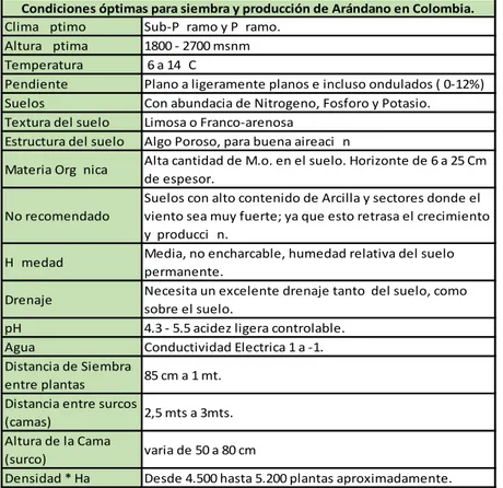 Tabla 1.Condiciones óptimas de siembra de Arándano para Colombia.  