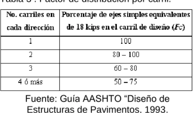 Tabla 3 . Factor de distribución por carril.