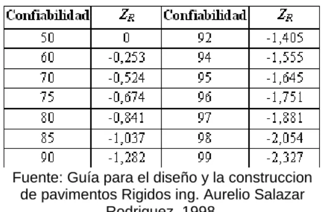 Tabla 5 . Factores de Desviación Normal 