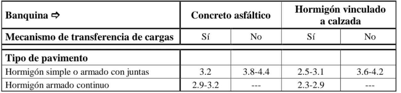Tabla 10 . Valores de coeficiente de transmisión de carga J. 