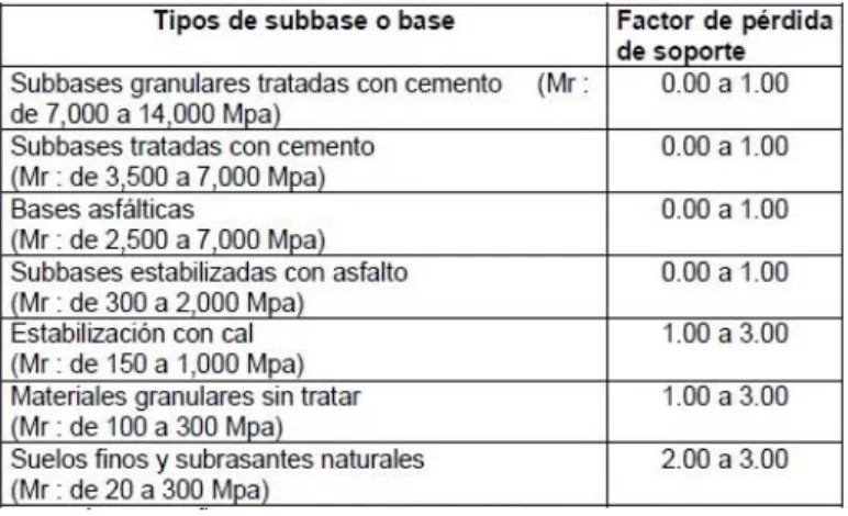 Tabla 11 . Valores del factor de perdida de soporte Ls por  el tipo de subbase o base
