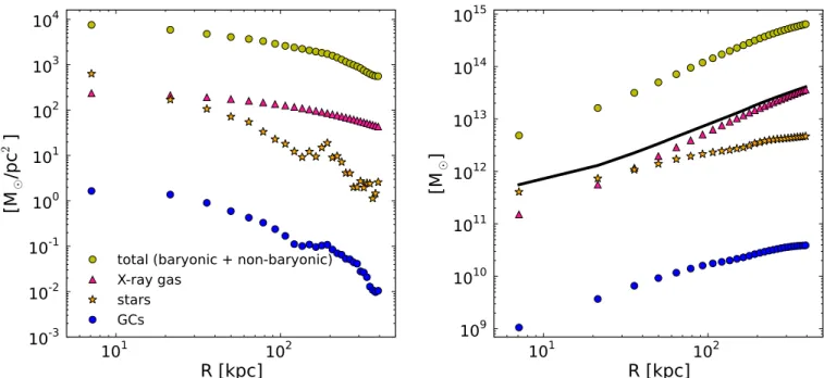 Figure 10. Left: radial mass density profile for each component. Right: cumulative mass profiles vs