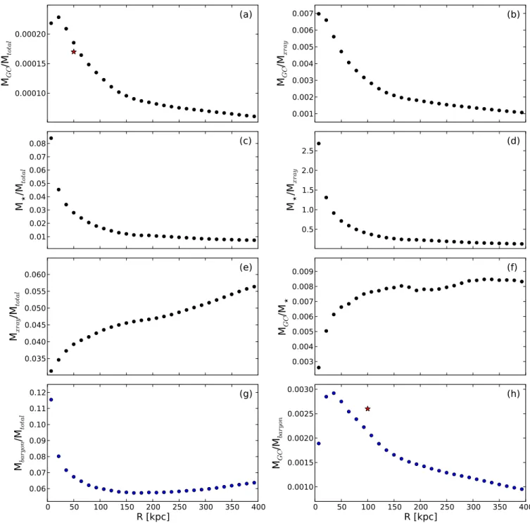 Figure 11. Ratios of the cumulative distributions for various mass components in A1689, based on the curves plotted in Figure 10