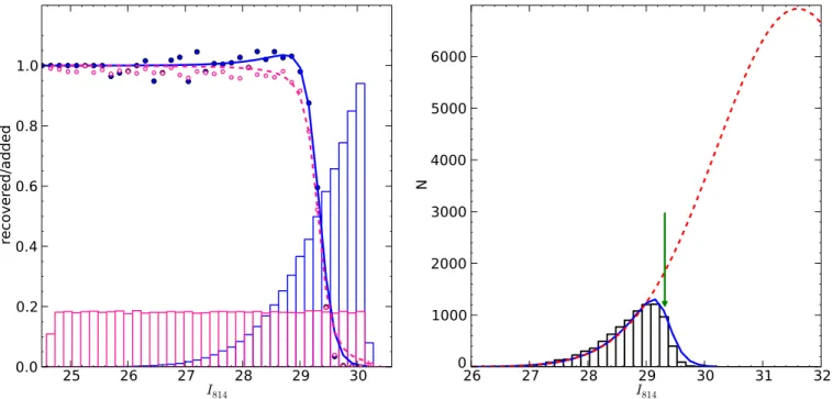 Figure 4. Left panel: completeness functions for the two different input magnitude distributions