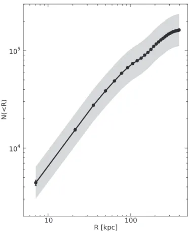 Figure 6. Cumulative radial profile of the total number of GCs, corrected for magnitude and area incompleteness and background contamination, then extrapolated over the GCLF