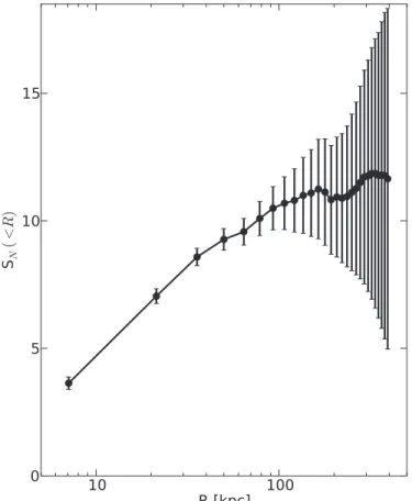 Figure 7. Cumulative specific frequency S N as a function of radius; the error bars include statistical uncertainties in the number of GCs for the assumed (fixed) GCLF and the uncertainty in the galaxy light profile.