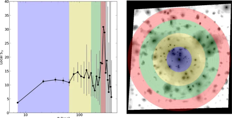 Figure 8. Left panel: local S N within ∼5  annuli as a function of radius. Right panel: galaxy light model