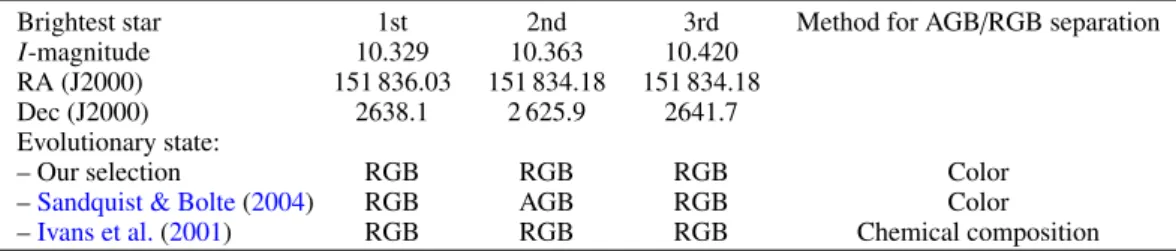 Table 2. Evolutionary state for the brightest stars in M5.