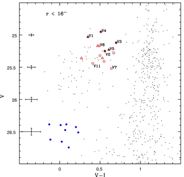Figure 9. Blow-up on the HB for stars within 16  from G11 center. Overplotted are the RRL stars within (filled symbols) and outside (open symbols) the cluster tidal radius